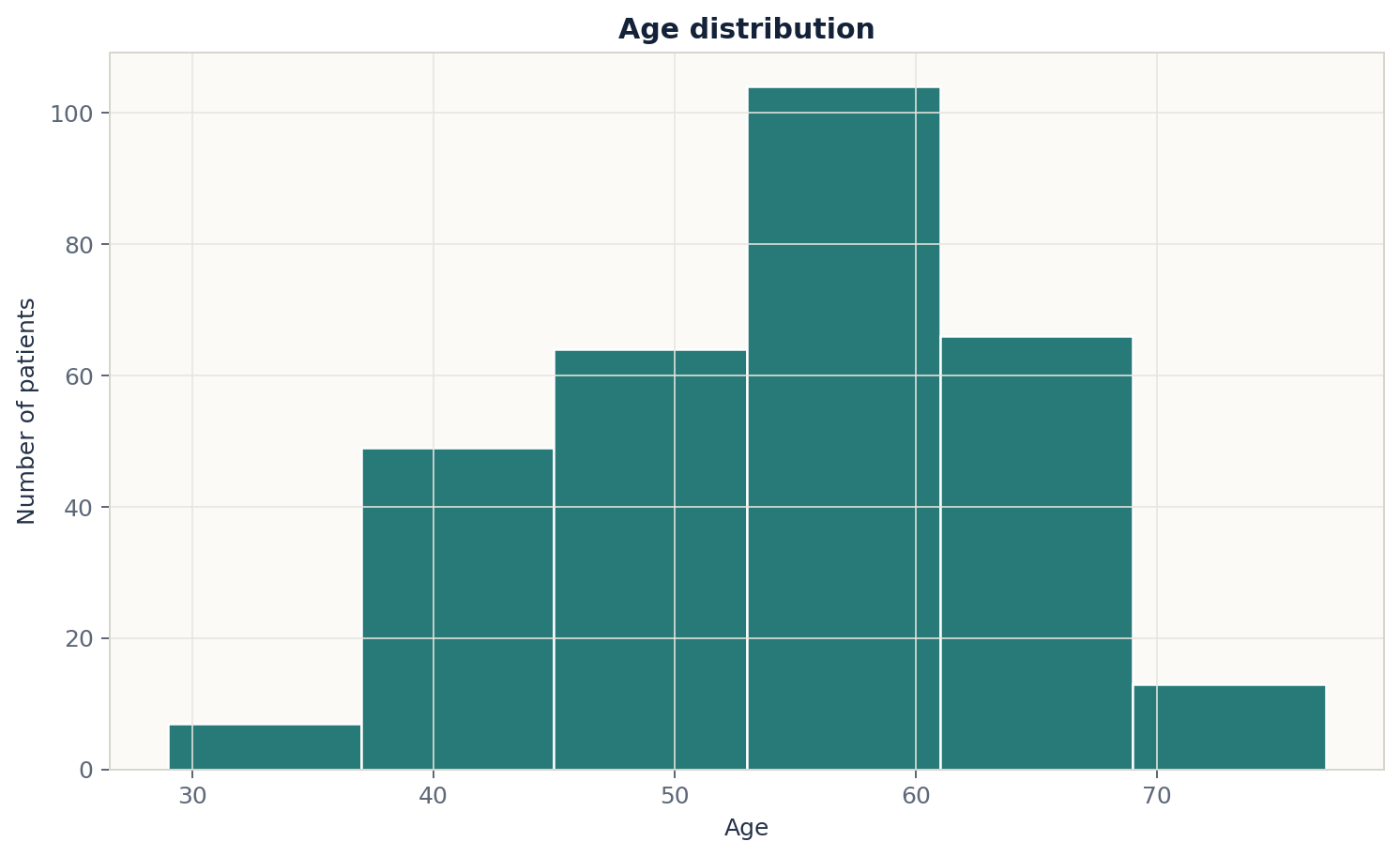 Histogram showing the age distribution of 303 patients