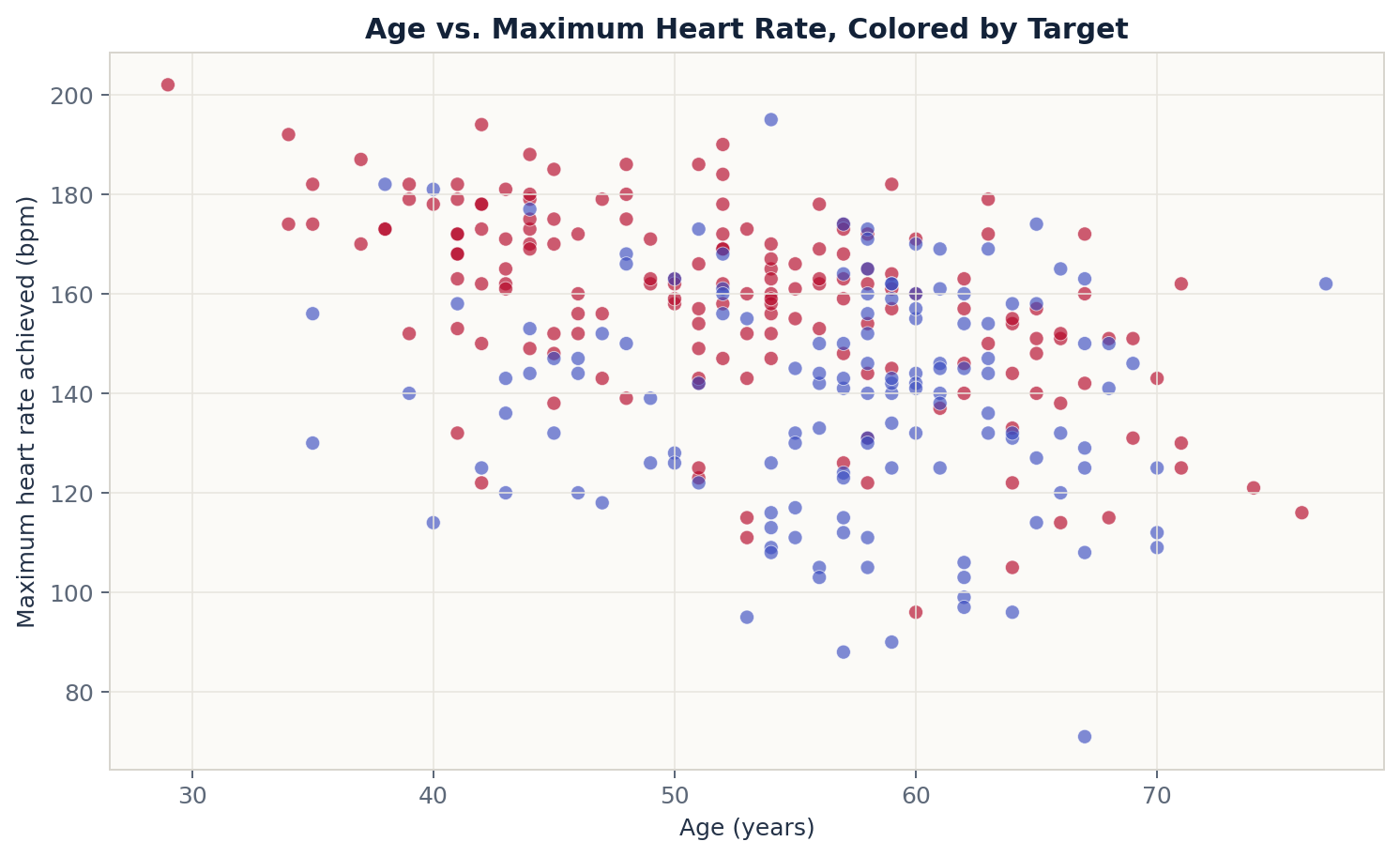 Scatter plot of age against maximum heart rate colored by target