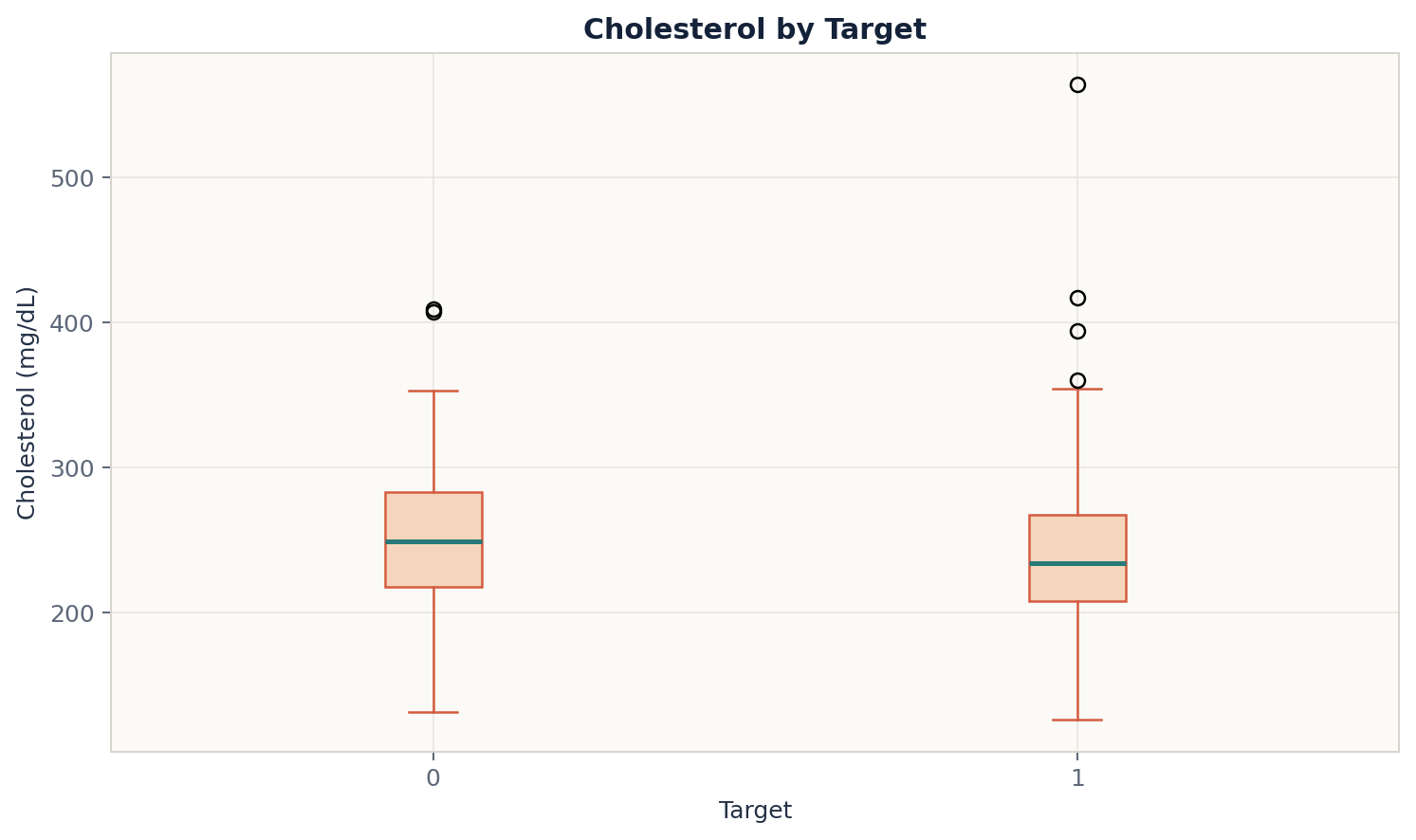 Box plot comparing cholesterol for target zero and target one
