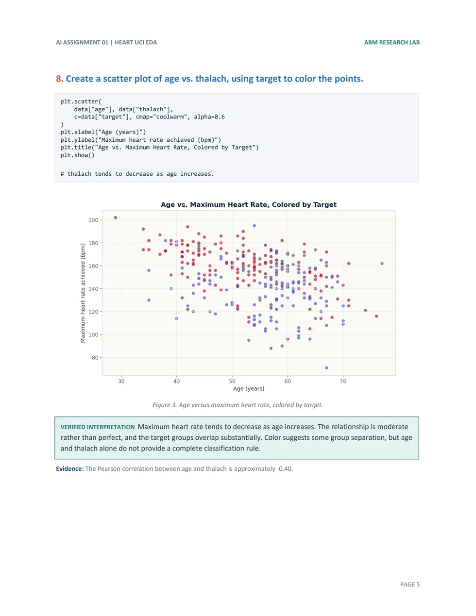 Age and maximum heart rate scatter analysis, page 5 of 7