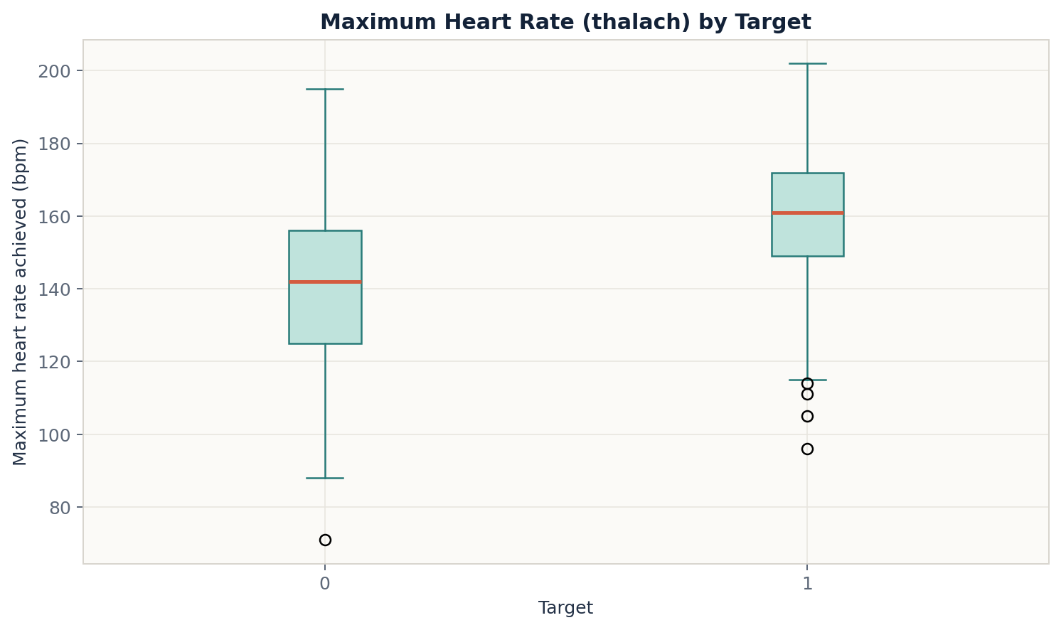Box plot comparing maximum heart rate for target zero and target one